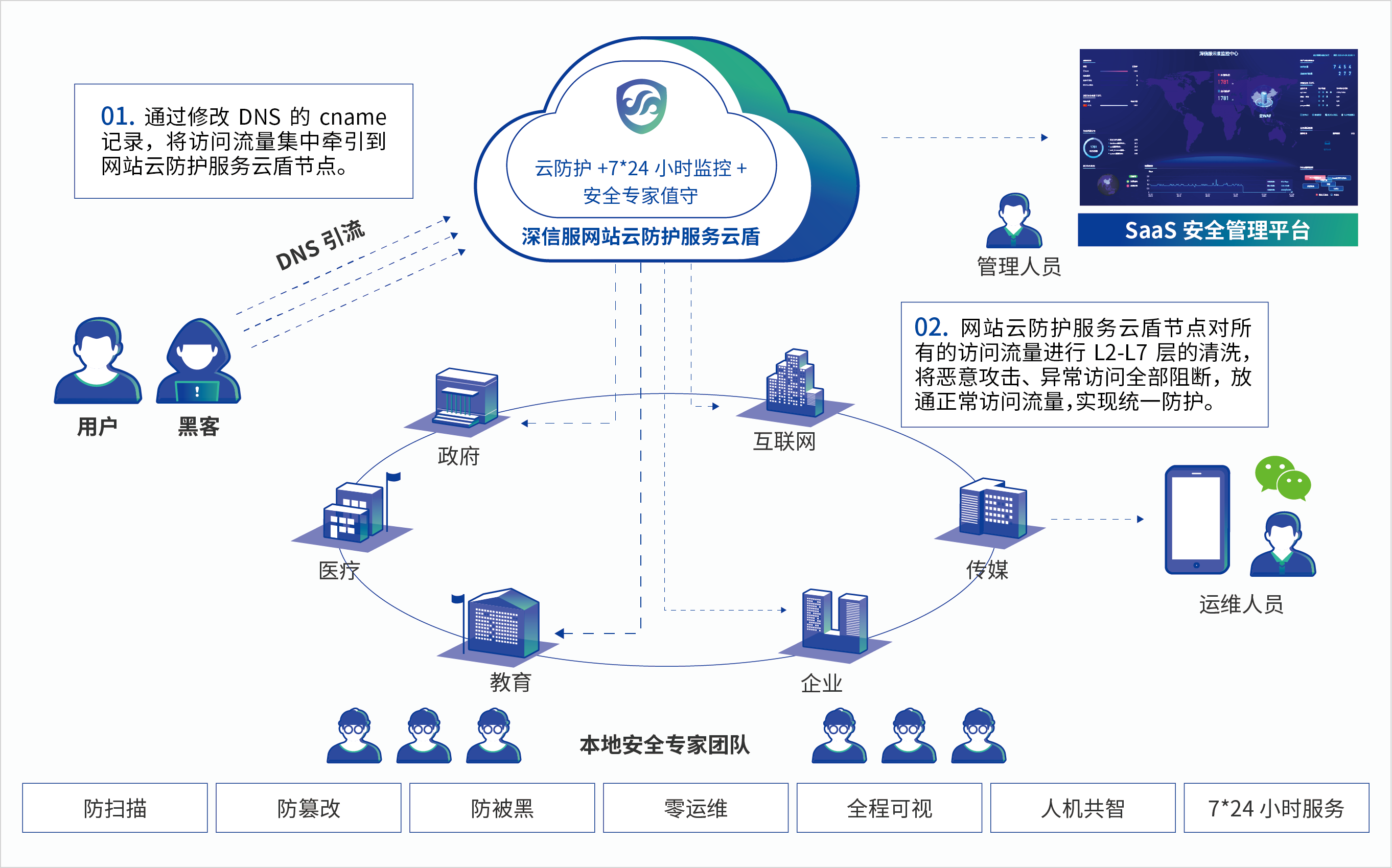 深信网站云防护服务云盾