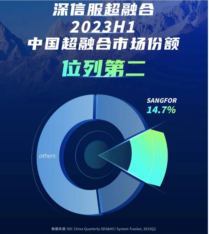 IDC报告显示，深信服超融合第二季度以16.8%的市占率位居第二