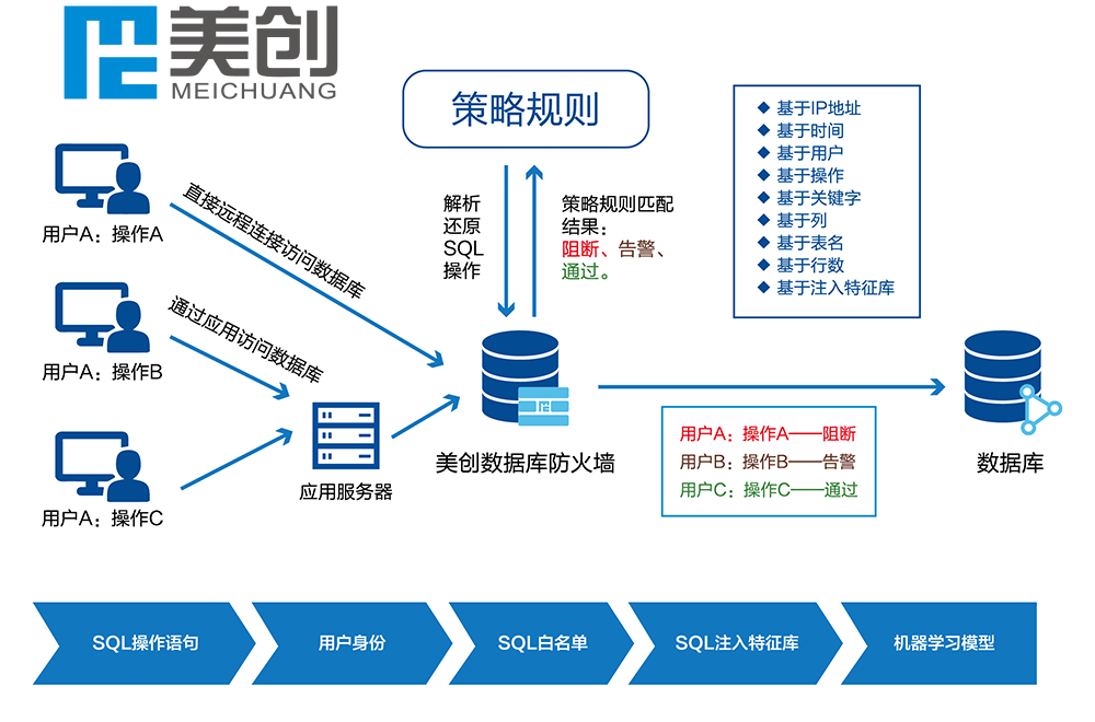 美创数据库防火墙